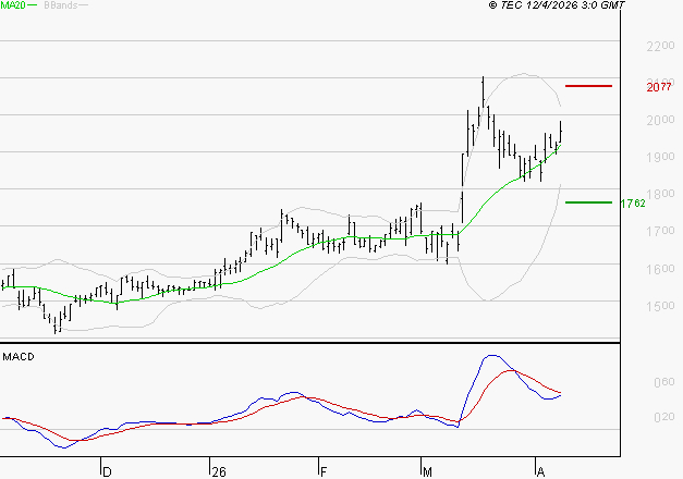 JCDECAUX : La situation technique est plutôt incertaine