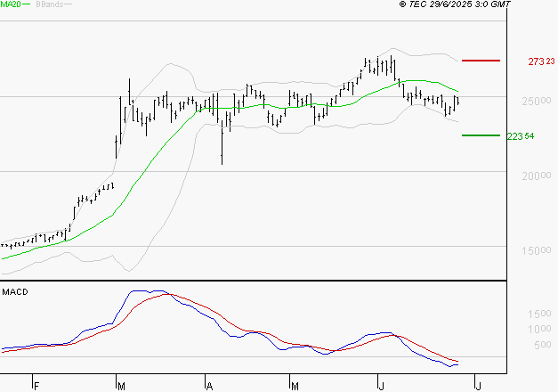 THALES : Sous les résistances, une consolidation est probable