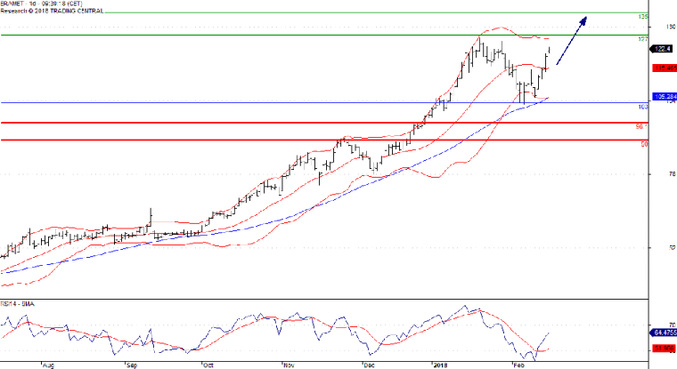 L'analyse technique d'Eramet. (© Trading Central)
