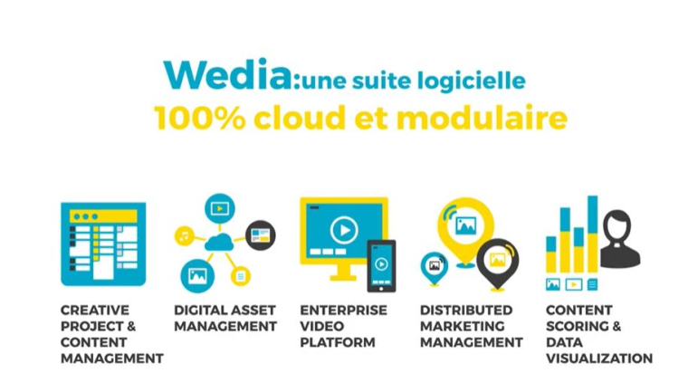 Basé à Paris, mais avec des antennes en Allemagne et aux USA, Wedia est spécialisé dans la gestion de contenus médias (ou DAM, pour Digital Asset Management) pour le compte de toutes sortes de clients opérant dans la distribution, les produits Grand Public, l'automobile, le Luxe, la pharmacie, etc. (crédit photo : Wedia)