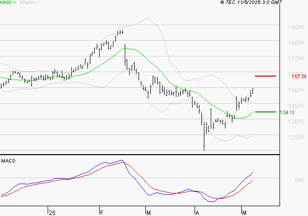 CAPGEMINI : Le mouvement reste haussier