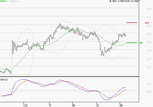 VIVENDI : Les signaux haussiers sont intacts