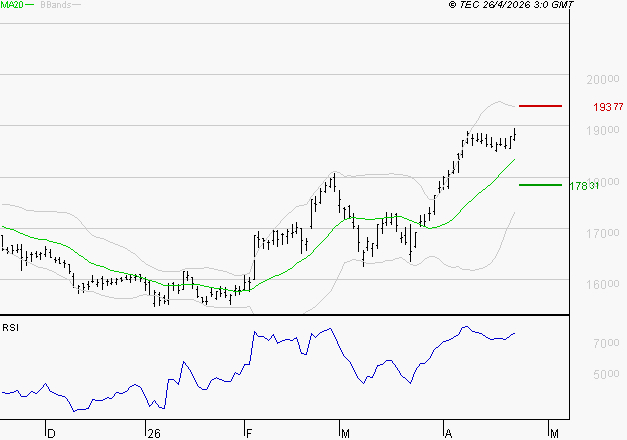 AIR LIQUIDE : Le surachat incite à la prudence à court terme