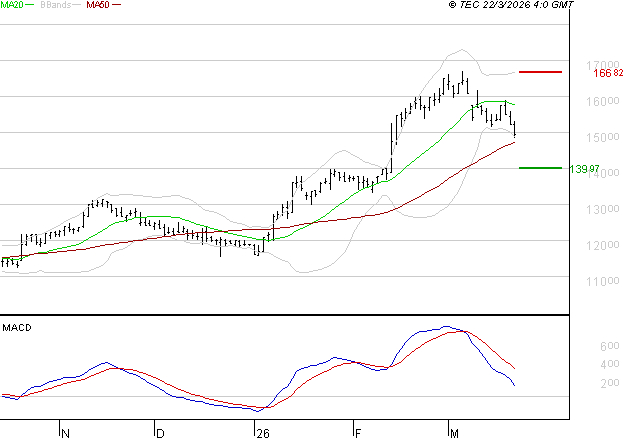 IPSEN : La consolidation peut se poursuivre