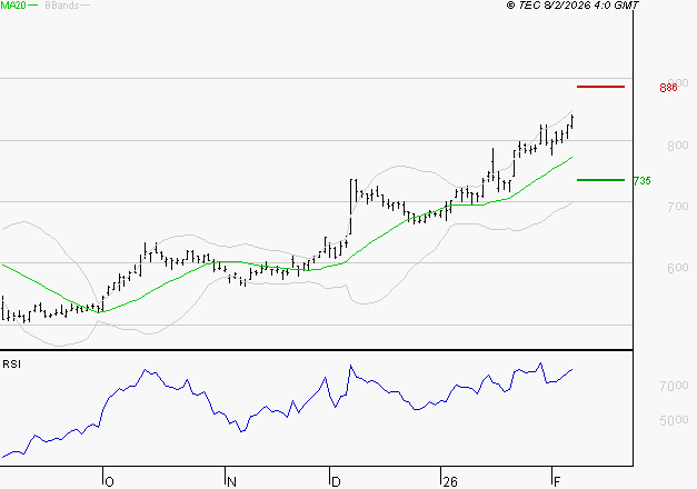 DERICHEBOURG : Risque de correction sous les résistances