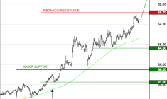 LISI : Les cours progressent encore
