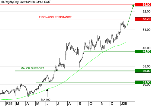 LISI : Les cours progressent encore