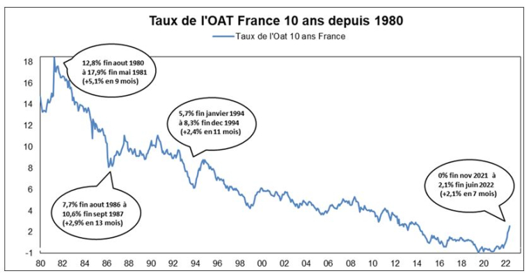 Source : Facstet et Valquant Expertyse