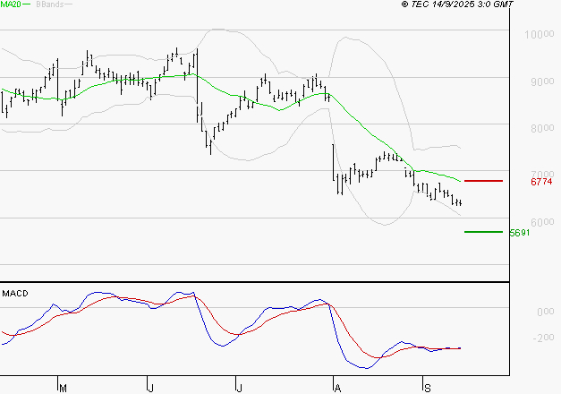 TELEPERFORMANCE : Retour possible sur les supports