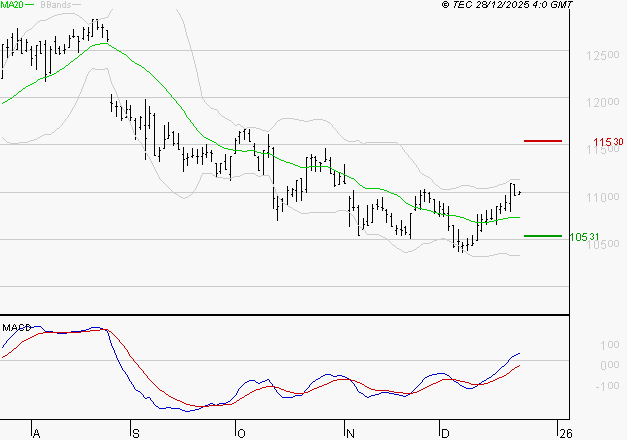 BIOMERIEUX : Les signaux haussiers sont intacts