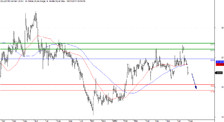L'analyse technique de Cellectis. (© Trading Central)