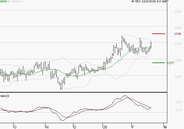 JCDECAUX : L'indécision domine