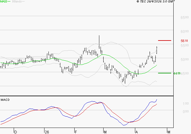 SEB SA : Les signaux haussiers sont intacts