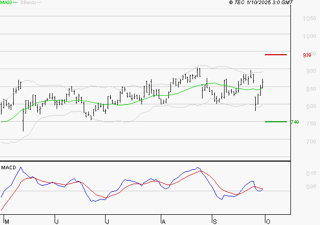 BENETEAU : L'indécision domine