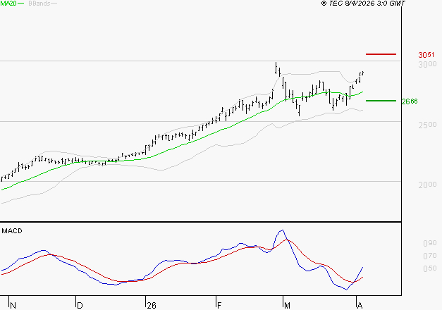 ENGIE : Le mouvement reste haussier