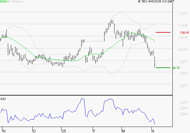 LEGRAND : Surveiller le comportement des cours sur les supports