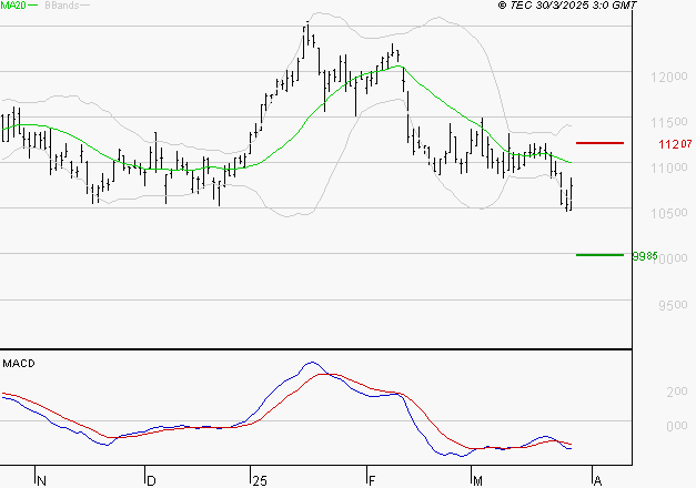 IPSEN : Sous les résistances, une consolidation est probable