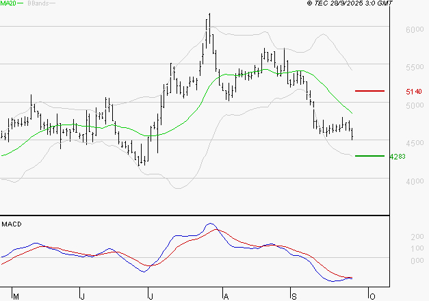 REMY COINTREAU : La tendance baissière peut reprendre