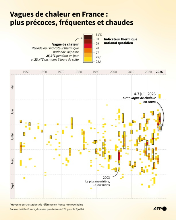 Vagues de chaleur recensées en France et indicateur thermique national quotidien (au-dessus de 23,4°C), selon les données de Météo-France depuis 1947 ( AFP / Valentin RAKOVSKY )