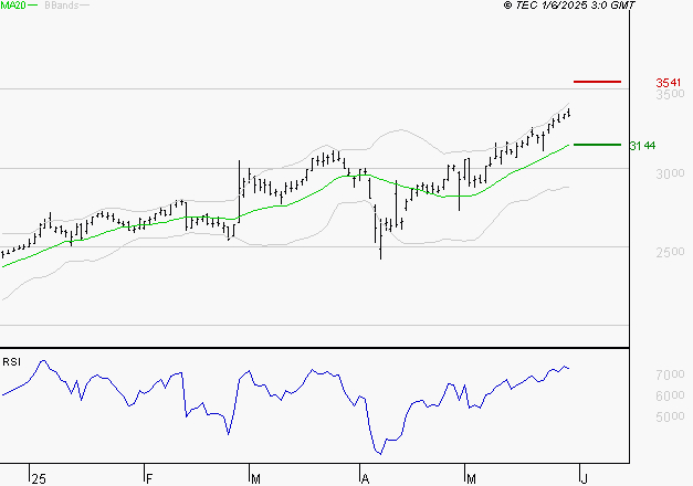 TECHNIP ENERGIES NV : Les résistances sont proches