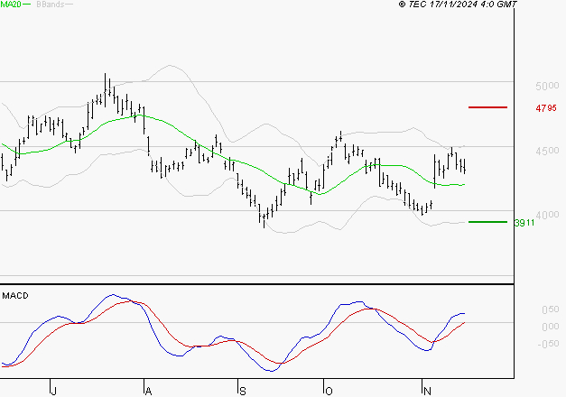 SCHLUMBERGER : Les signaux haussiers sont intacts