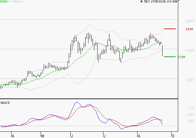 OVH GROUPE : Une consolidation vers les supports est probable