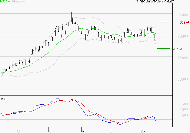KERING : La tendance baissière peut reprendre