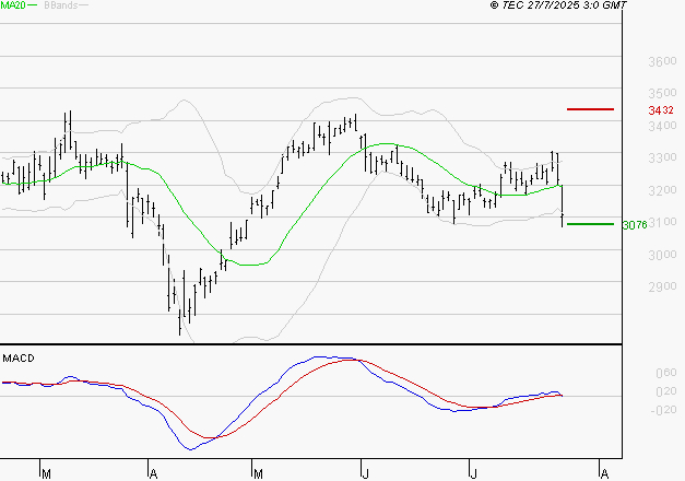MICHELIN : Sous les résistances, une consolidation est probable