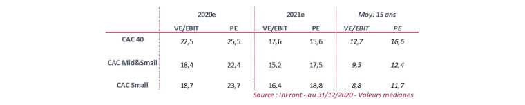 Valorisation des indices. (source : InFront au 30/06/2020)