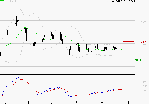 EQUASENS : Sous les résistances, une consolidation est probable