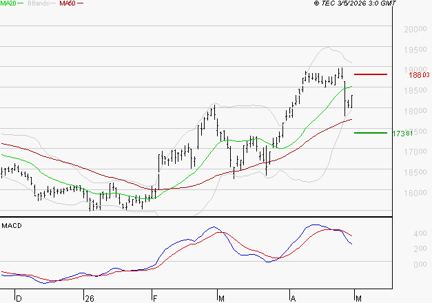 AIR LIQUIDE : L'indécision domine