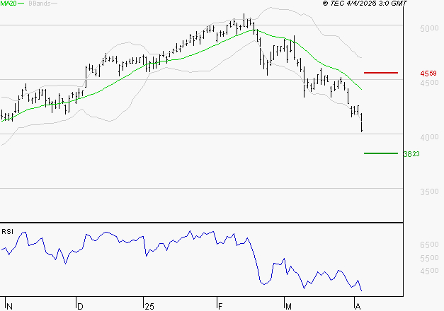 ACCOR SA : Baissier mais survendu