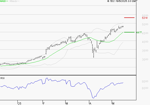 SOCIETE GENERALE : Risque de correction sous les résistances