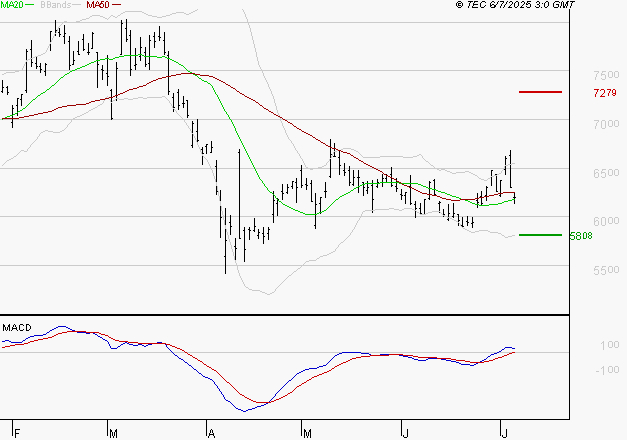 ARKEMA : Les cours sont à des niveaux intéressants