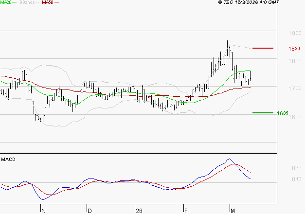 CARMILA : La consolidation peut se poursuivre