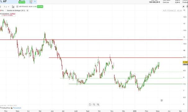 Source : ProRealTime Web