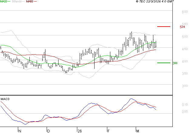 VALNEVA SE : Une consolidation vers les supports est probable