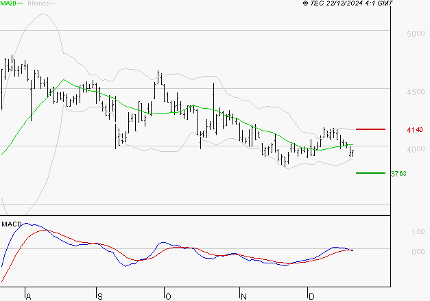 INTERPARFUMS SA : Sous les résistances, une consolidation est probable