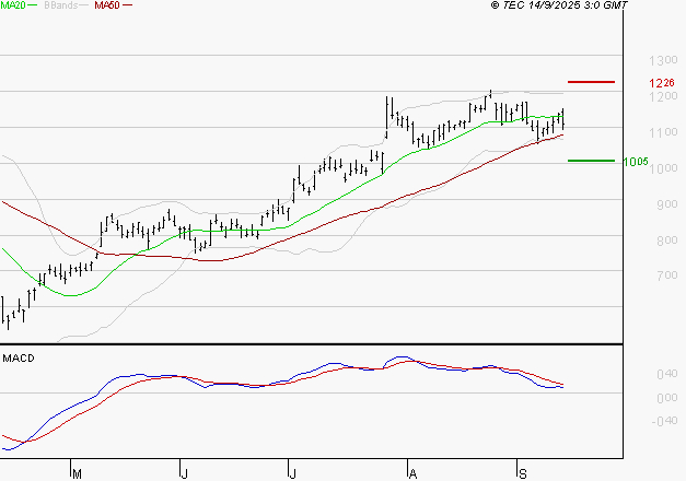 FORVIA SE : L'indécision domine