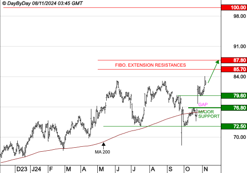 SODEXO : La tendance de fond est clairement orientée à la hausse