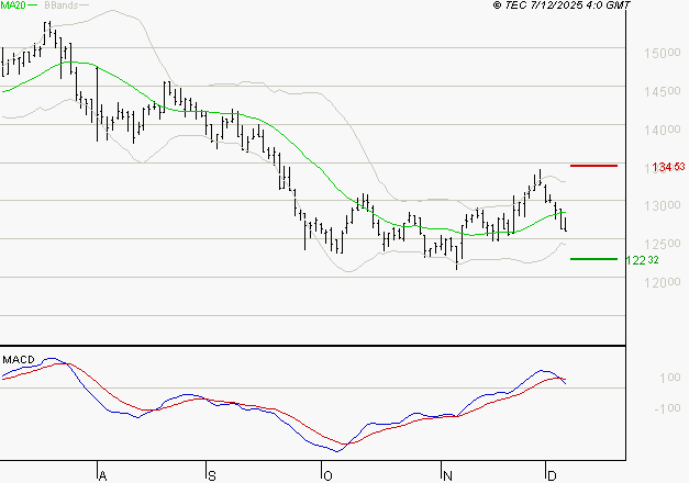 EURONEXT NV : La consolidation peut se poursuivre