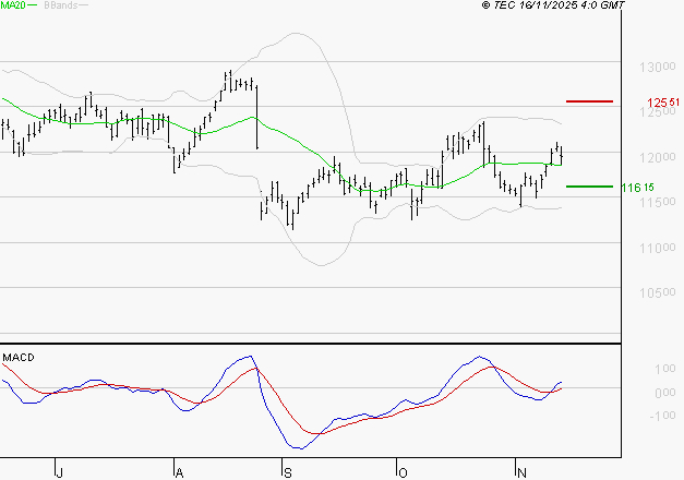VINCI : Les signaux haussiers sont intacts