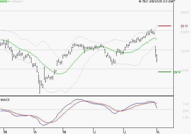 ACCOR SA : Pas de surachat pour le moment