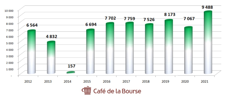 Les 10 sociétés du CAC 40 les plus rentables sur 10 ans