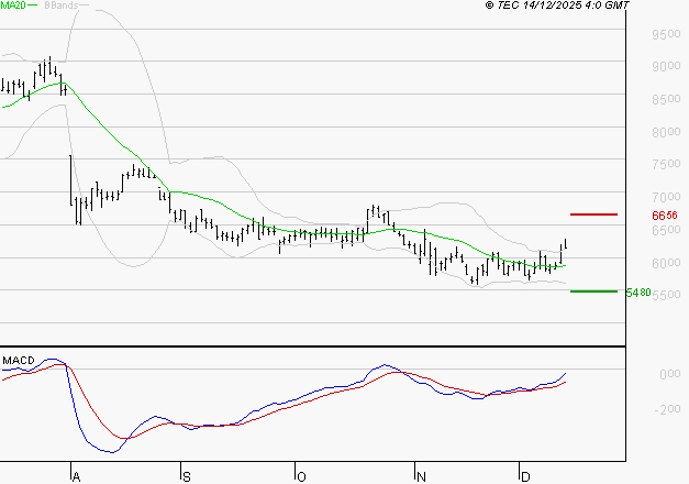 TELEPERFORMANCE : L'analyse ne suggère pas de baisse à moyen terme