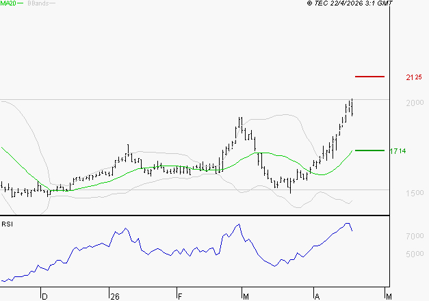 TIKEHAU CAPITAL : Risque de correction sous les résistances