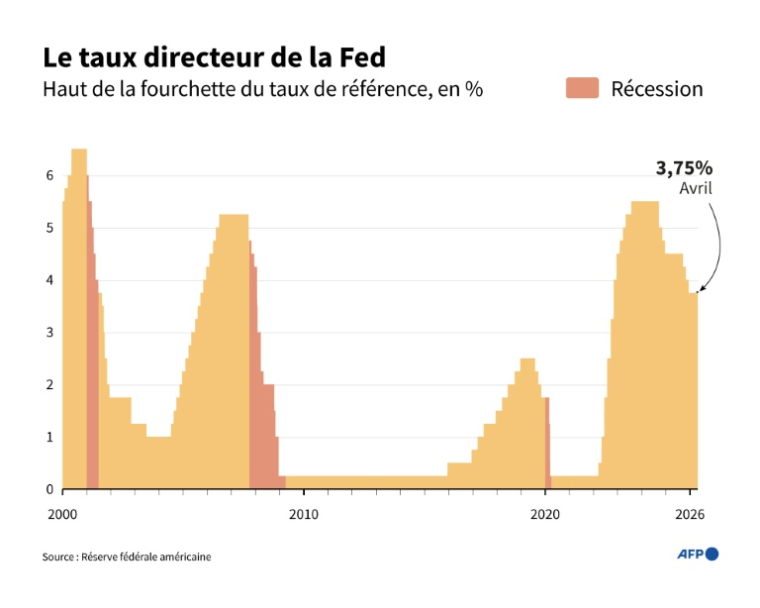 Évolution du taux directeur de la Réserve fédérale américaine depuis 2000 ( AFP / Jonathan WALTER )
