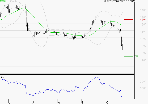 OVH GROUPE : Surveiller le comportement des cours sur les supports