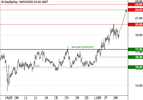 VALLOUREC : Le mouvement peut se poursuivre