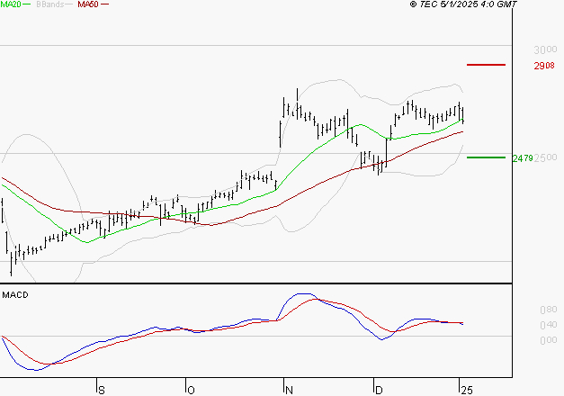 SOCIETE GENERALE : La situation technique est plutôt incertaine